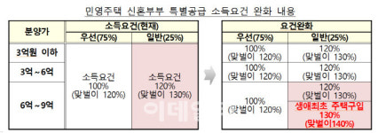 [7·10대책]국민주택 생애최초 ‘특공’ 확대…민영주택도 도입