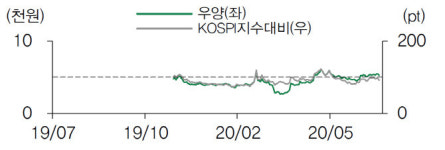 우양, 라인업 다변화·B2C 공략으로 성장 엔진 확보-DB