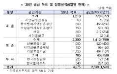 공공부문, 올 상반기 사회적경제기업에 4275억 공급