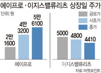 따상 에이프로 급락 이지스밸류리츠…상장 첫날 상반된 성적표
