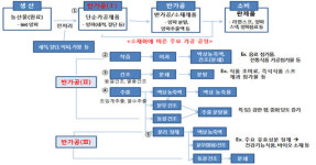 농식품부, 식품소재·반가공 시설·장비 구축에 98억 지원