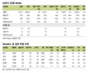 LG상사, 2Q 실적 부진 불구 점진적 회복 기대..목표가↑-삼성증권
