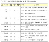 2분기 대형건설사 현장 안전사고 11명 숨져