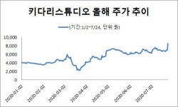 [주목!e스몰캡]키다리스튜디오, K-웹툰 인기 타고 급성장 기대