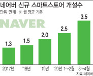 네이버 스마트스토어, 20대 온라인 창업 플랫폼으로..72% 증가