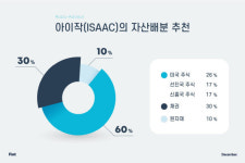AI가 추천한 하반기 투자전망은…주식 60%·채권 30%