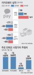 주식시장 향하는 카카오페이..상장준비 시동 걸었다