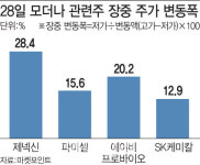 코로나19 백신 최종 임상시험 돌입…모더나 관련주 '출렁'