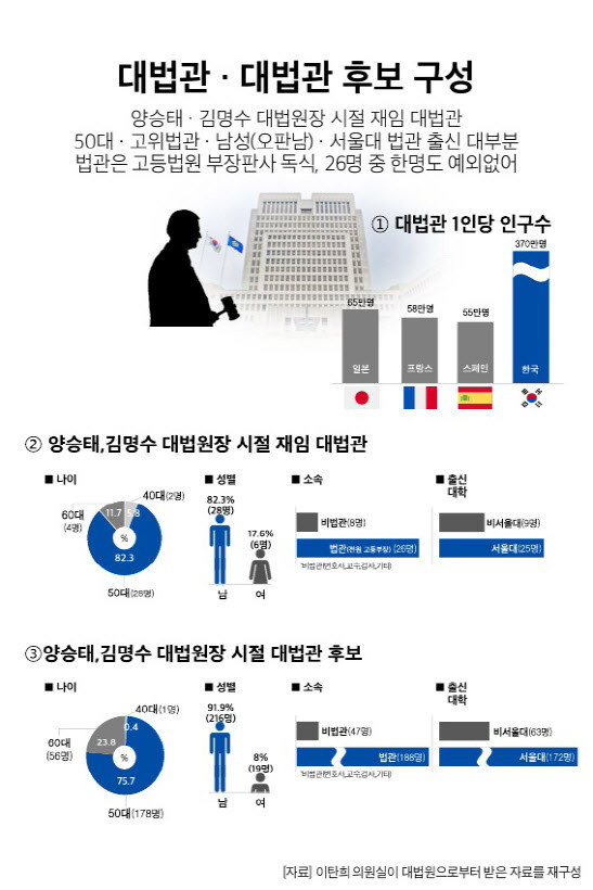 민주당 대선후보 이재명, 대법관 증원법 및 비법조인 대법관 임명 법안 철회 지시 부인