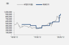 삼성바이오로직스, 4공장 호재…목표가↑-키움