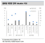 한화솔루션, 높아진 태양광 가치 적용해야…목표가↑-대신