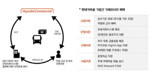 현대커머셜, 운송·물류사 업무협약 확대..영세자영업자 지원