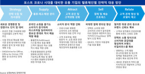 삼정KPMG 코로나19로 유통 경쟁환경 변화…비즈니스 전략 재수립해야