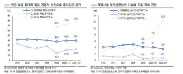 CJ그룹, 마지막 변수는 CJ CGV…“재무안정성 저하 지속”