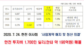 한전, 美 콜로라도 태양광 사업 청산…190억 날려