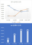 휘청이는 공룡 보험대리점‥설계사 빠져나간다(종합)