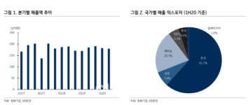 동화기업, 2차 전지 소재 사업으로 확장 기대-KB증권