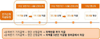 국세청, 근로·자녀장려금 4조원 조기 지급…457만 저소득가구 혜택