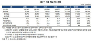 [마켓인]SK그룹, 정유·화학 부문 부진 계속…실적·재무구조 부담
