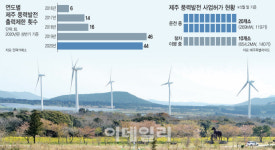 태양광 난립 제주풍력에 불똥…전력 남아 6개월새 44회 셧다운