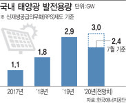 7개월 만에 2GW 돌파… ‘그린뉴딜’ 업은 韓태양광, 내수공략 속도