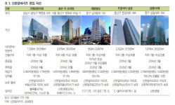 신한알파리츠, 신한L타워 편입…보유자산 1.3兆↑-삼성
