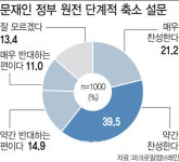 그린뉴딜 탄력 받나…10명 중 6명 원전 축소·신재생 확대해야