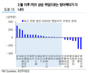 글로벌 증시 조정서 코스피 선방…중소형 이익 개선주 추천