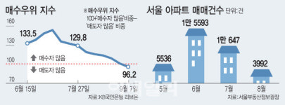 매도자-매수자 '눈치싸움'…언제까지 갈까