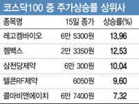 길리아드發 레코켐 등 바이오株, 코스닥 `주도`