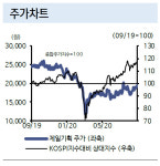 제일기획, 주가 반등은 이제 시작…목표가↑-신한
