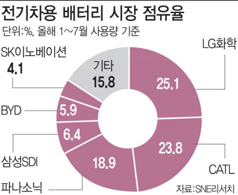 드디어 꺼내든 ‘분사 카드’… LG화학, 글로벌 배터리 1위 굳힌다(종합) | 포토뉴스