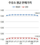 [이번주 유가 동향]국내 휘발윳값, 4주째 하락…1354.0원