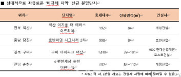 청약도 비규제지역으로 풍선효과?