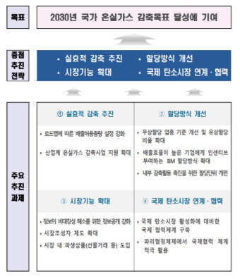 “3차 온실가스 배출권 할당제, 전기요금 인상 불가피”