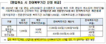 권익위 산업지원 대체복무 취소시, 복무기간 실제 비율로 반영하라