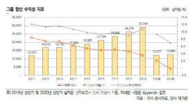 [마켓인]신세계그룹, 오프라인 채널 부진…“신규사업 실적 가시화 절실”