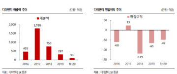 디이엔티, 레이저 노칭장비 성장 기대…내년에 주목-SK