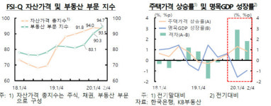 코로나19로 금융시스템 취약해져…1등 공신은 부동산 시장