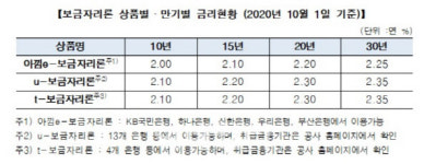 10월 보금자리론 금리 동결‥연 2~2.35% 유지
