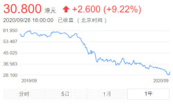 미중 관계 악화 속 HSBC 주가 박토막…시총 100조원 증발