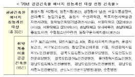 통영시청 2청사 등 30개 건축물 ‘그린리모델링’ 선정