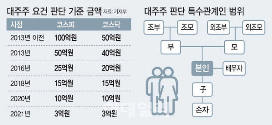 대주주 3억 역풍에도…홍남기 “주식양도세 수정 없다” | 포토뉴스