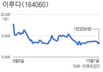 청약경쟁률 신기록 썼던 이루다, 주가 언제 반등하나