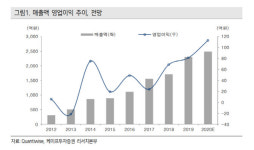 [주목!e스몰캡]지니뮤직, 케이팝 위상 따라 최대 실적 전망