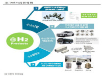 디케이락, 수소·반도체 관련 부품 매출 성장세 지속될 것 -하이