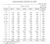 [2020국감]김수홍 한은, 지방 중소기업 금중대 관성적 운영…지역경제 살펴야