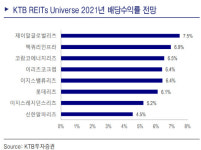 “거리두기 완화로 배당컷 우려↓…리츠 비중확대 기회”