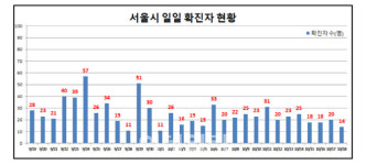 서울 신규 확진 14명…다나병원·잠언의료기 관련 감염 잇따라