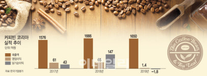[마켓인]‘스벅 다음 노리자’…M&A 시장에 진동하는 커피향